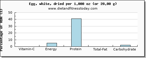 vitamin c and nutritional content in egg whites